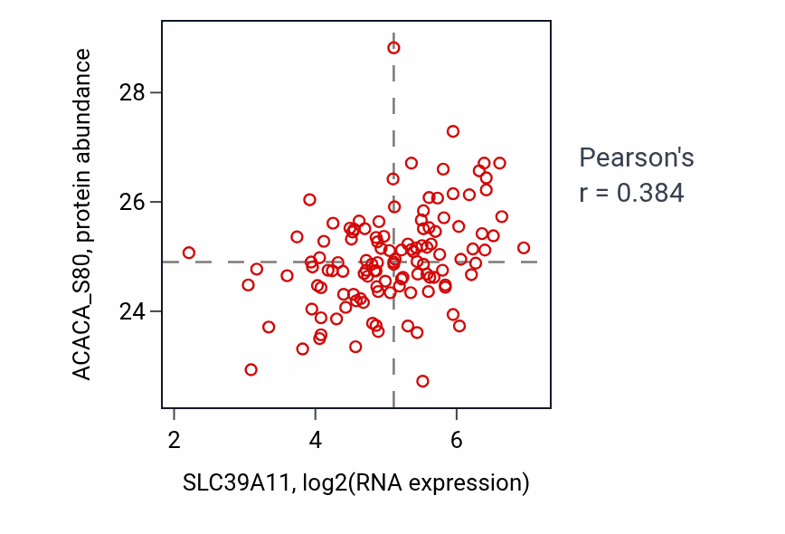 Per-sample scatter of SLC39A11 vs ACACA_S80 in BRCA (Pearson r = 0.38).