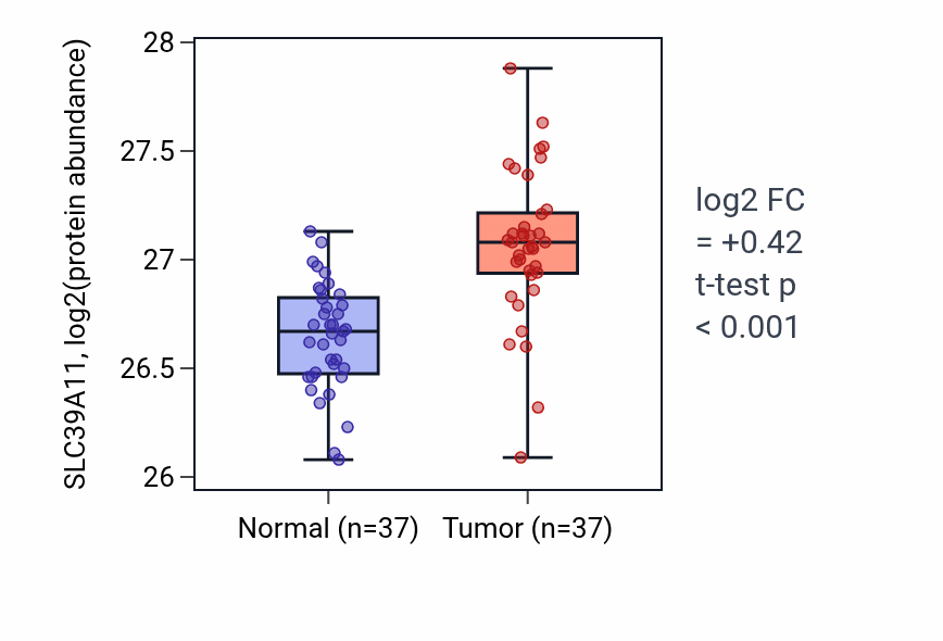 Tumor-vs-normal mass-spec protein box plot for SLC39A11 in LUAD.
