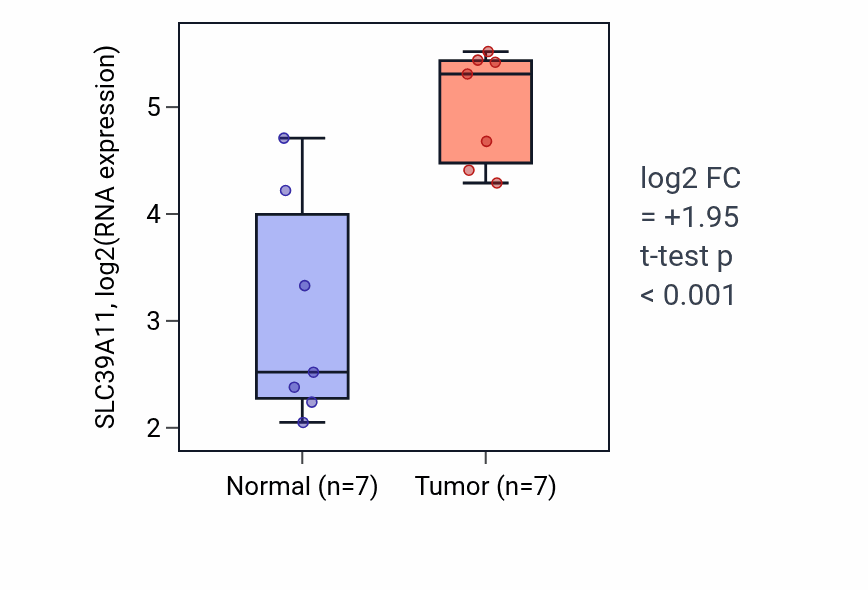 Tumor-vs-normal expression box plot for SLC39A11 RNA in BLCA.
