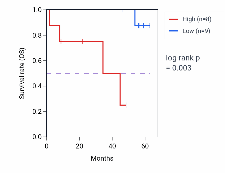 Kaplan&ndash;Meier survival curve for SLC39A11 mass-spec protein-high vs -low samples in CCRCC.