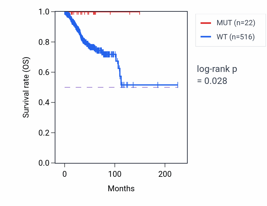 Kaplan&ndash;Meier survival curve for SLC39A11 mutant vs wild-type samples in UCEC.