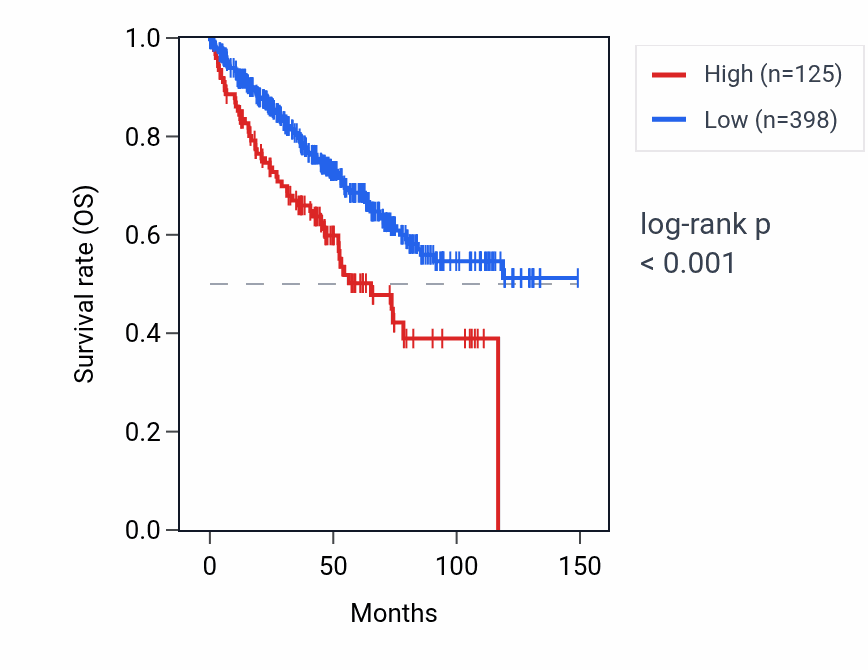 Kaplan&ndash;Meier survival curve for SLC39A12-AS1 RNA expression in KIRC: high vs low expression groups.