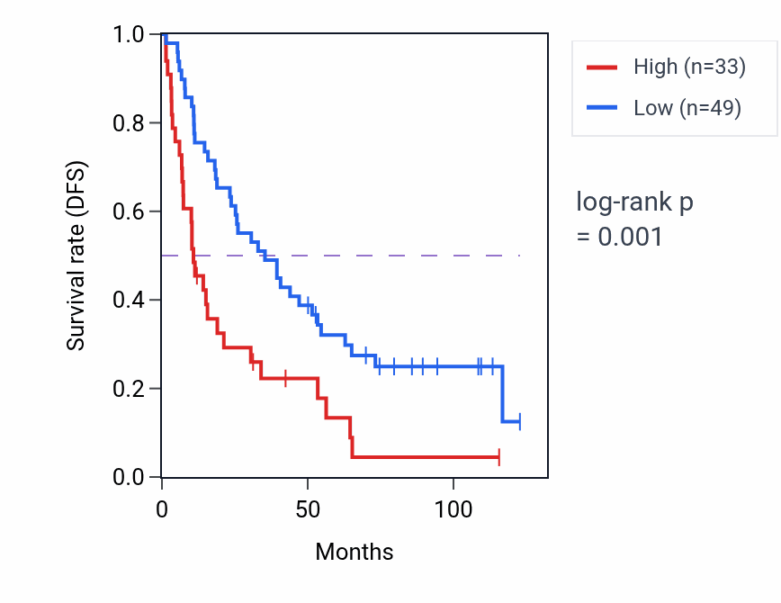 Kaplan&ndash;Meier survival curve for SLC39A12 RNA expression in KIRC: high vs low expression groups.