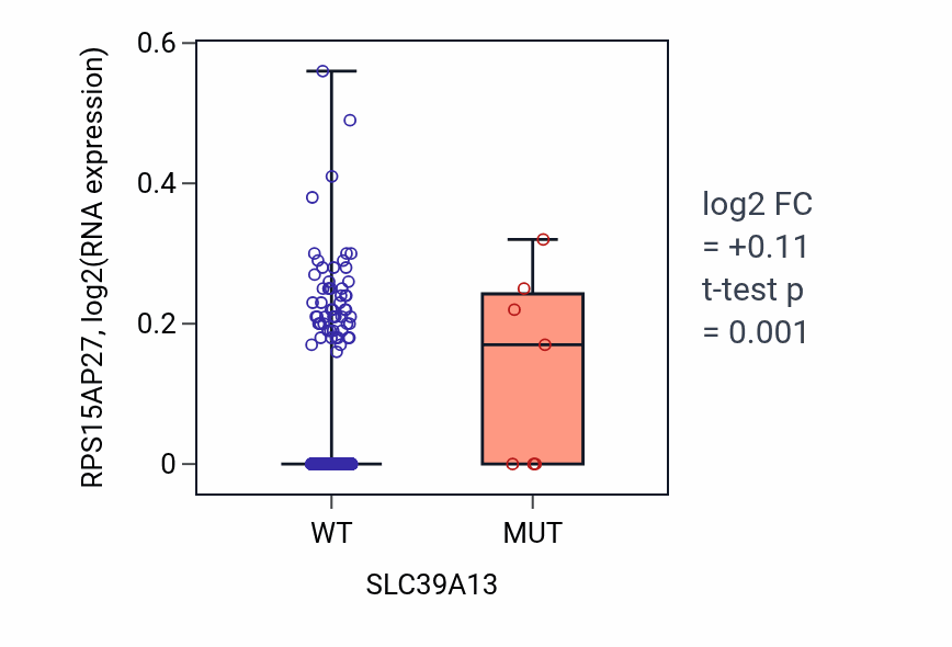 Box plot of RPS15AP27 in SLC39A13-low vs SLC39A13-high samples in SKCM.