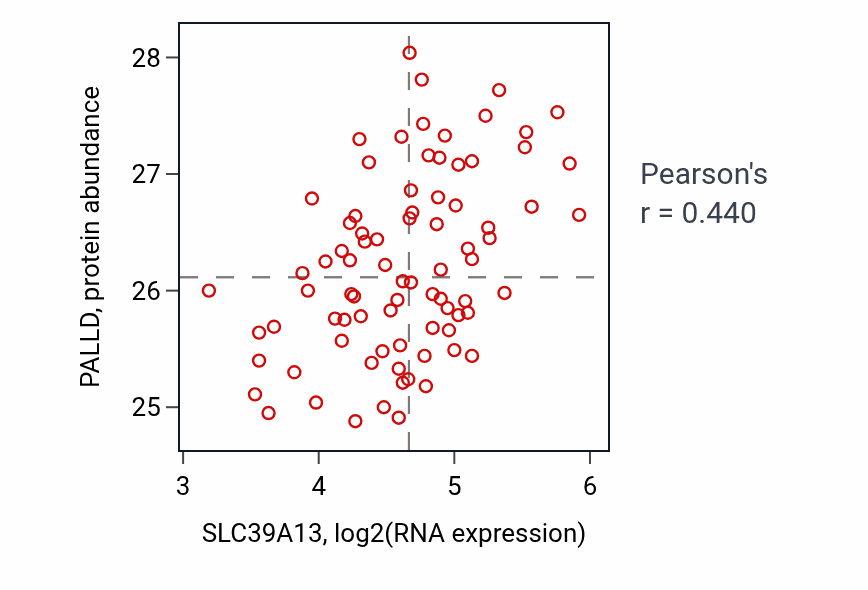 Per-sample scatter of SLC39A13 vs PALLD in OV (Pearson r = 0.44).