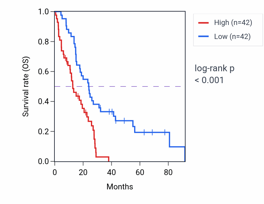 Kaplan&ndash;Meier survival curve for SLC39A13 RNA-high vs -low samples in MESO.