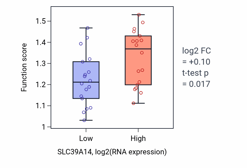 Box plot of IMP biosynthetic process in SLC39A14-low vs SLC39A14-high samples in URINARY_TRACT.
