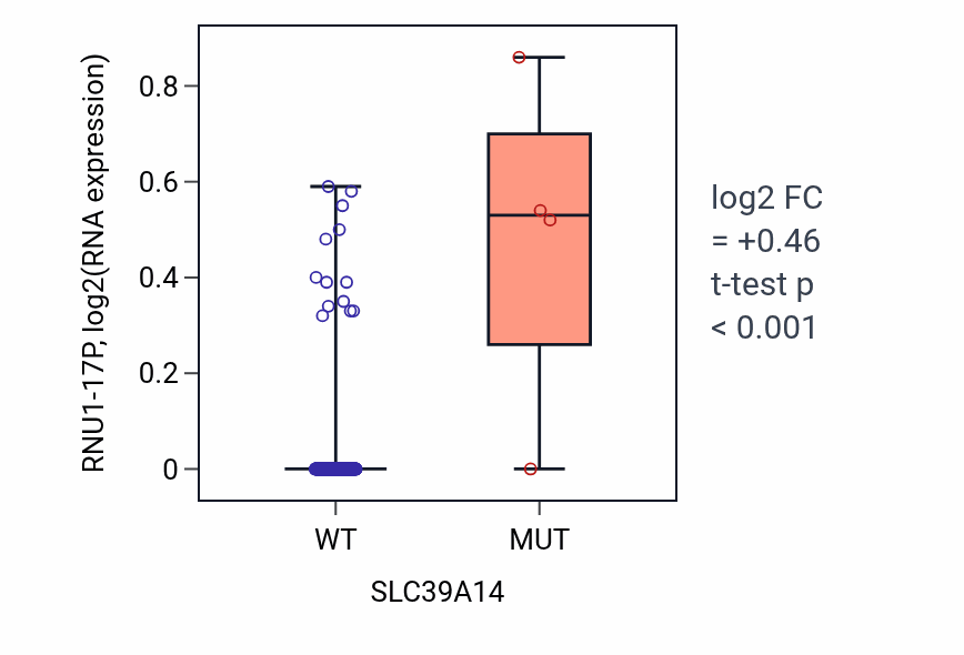 Box plot of RNU1-17P in SLC39A14-low vs SLC39A14-high samples in CESC.