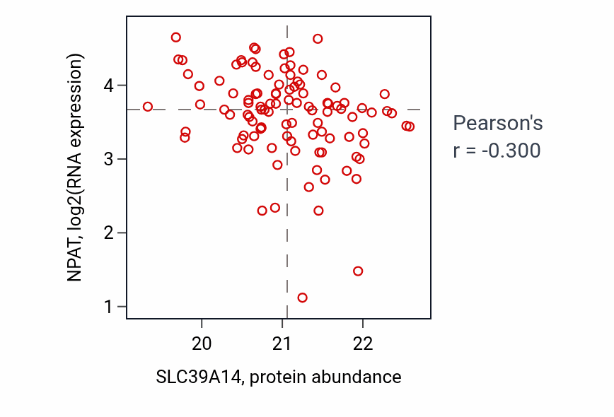 Per-sample scatter of SLC39A14 vs NPAT in BRCA (Pearson r = -0.30).