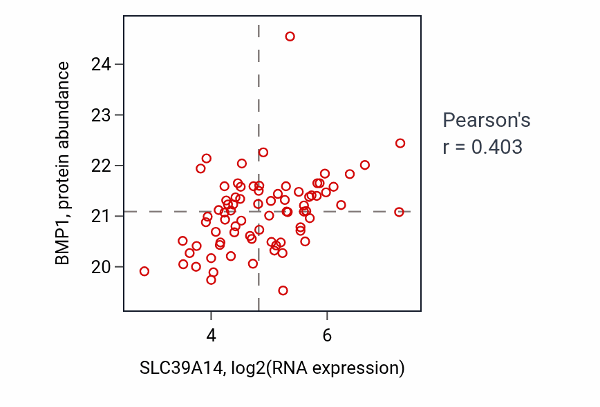 Per-sample scatter of SLC39A14 vs BMP1 in OV (Pearson r = 0.40).