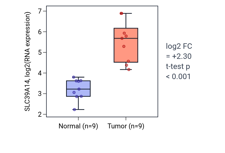 Tumor-vs-normal expression box plot for SLC39A14 in HNSC.