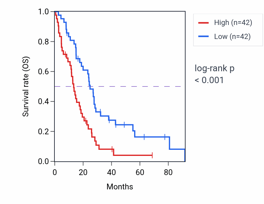 Kaplan&ndash;Meier survival curve for SLC39A14 RNA-high vs -low samples in MESO.