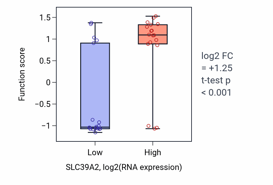 Box plot of Negative regulation of mast cell degranulation in SLC39A2-low vs SLC39A2-high samples in URINARY_TRACT.
