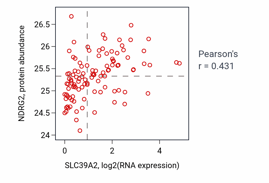 Per-sample scatter of SLC39A2 vs NDRG2 in LSCC (Pearson r = 0.43).