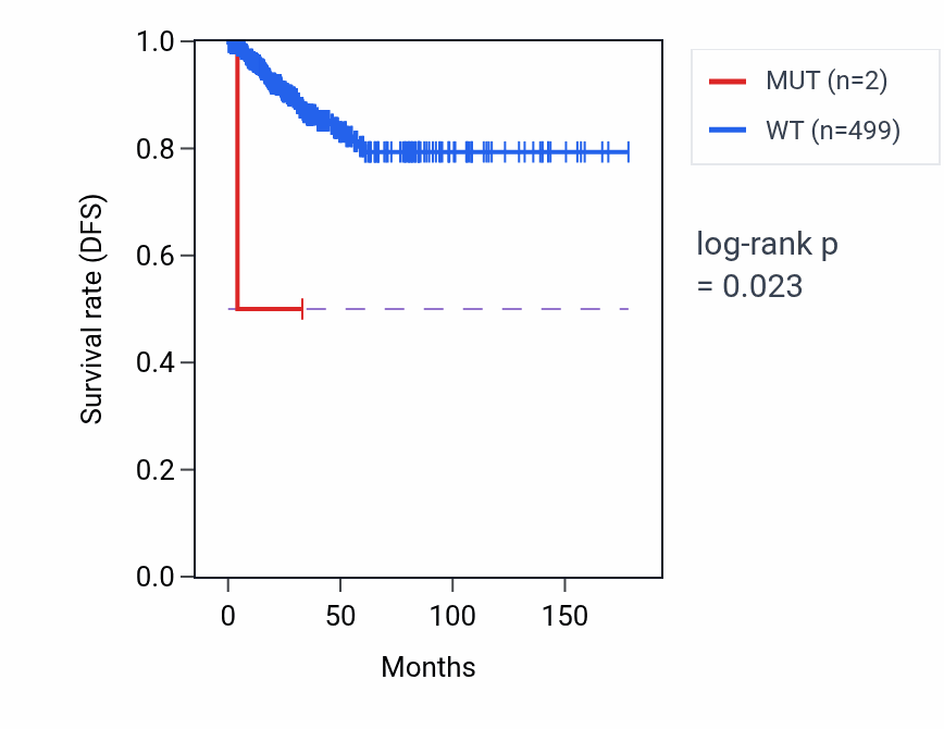 Kaplan&ndash;Meier survival curve for SLC39A2 mutant vs wild-type samples in THCA.