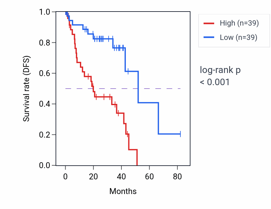 Kaplan&ndash;Meier survival curve for SLC39A2 RNA-high vs -low samples in UVM.