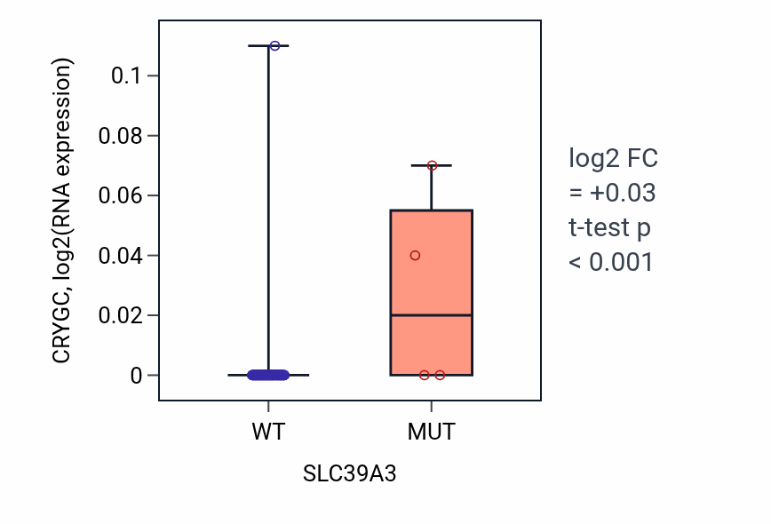 Box plot of CRYGC in SLC39A3-low vs SLC39A3-high samples in BLOOD_Leukemia.