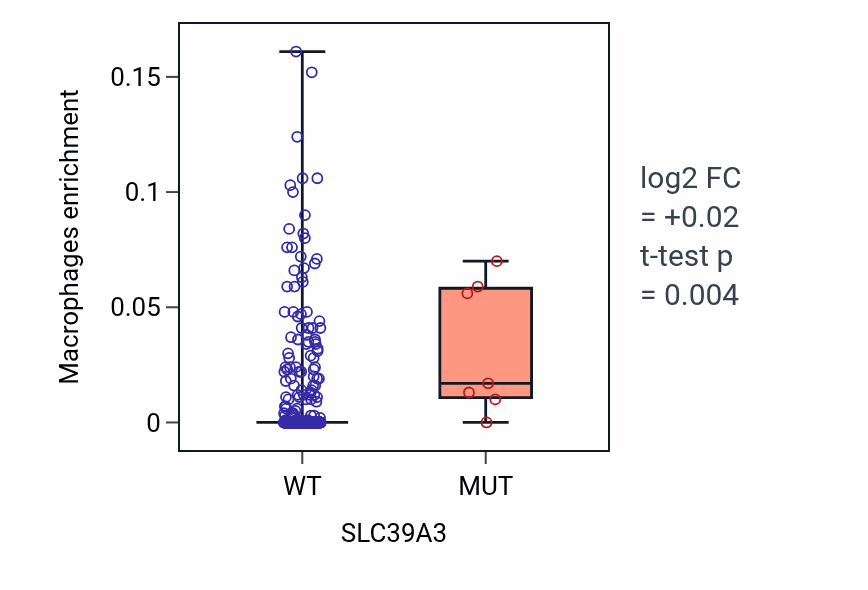 Box plot of Macrophages in SLC39A3-low vs SLC39A3-high samples in COAD.
