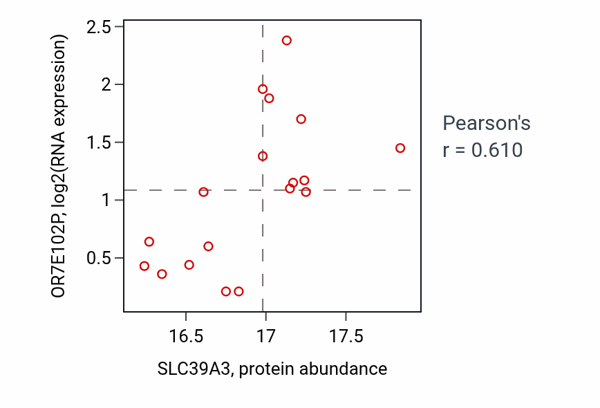 Per-sample scatter of SLC39A3 vs OR7E102P in GBM (Pearson r = 0.61).