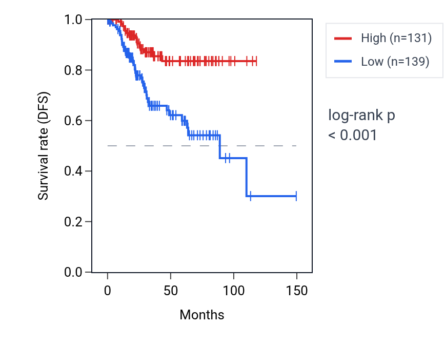 Kaplan&ndash;Meier survival curve for SLC39A3 RNA expression in UCEC: high vs low expression groups.