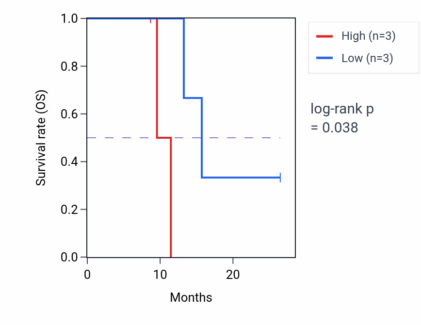 Kaplan&ndash;Meier survival curve for SLC39A3 mass-spec protein-high vs -low samples in GBM.