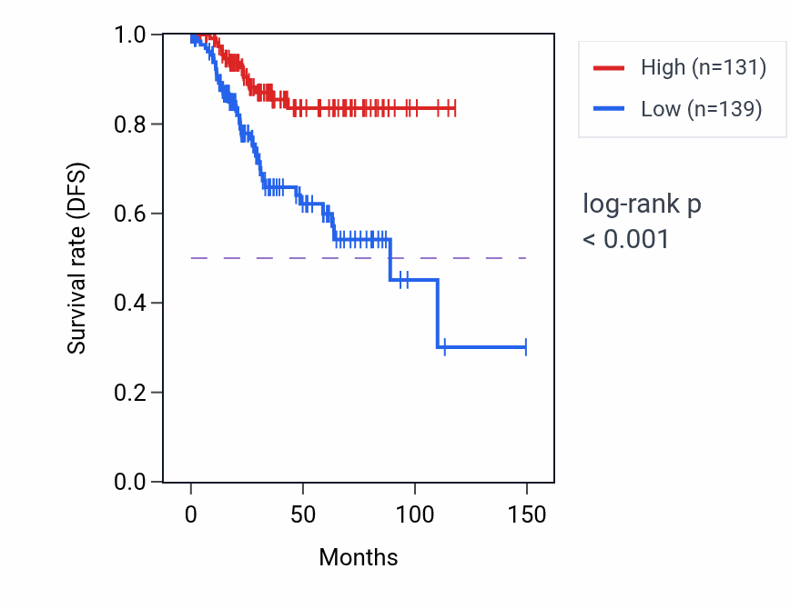 Kaplan&ndash;Meier survival curve for SLC39A3 RNA-high vs -low samples in UCEC.
