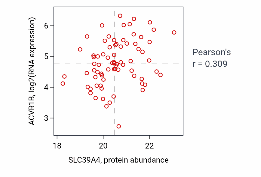 Per-sample scatter of SLC39A4 vs ACVR1B in LUAD (Pearson r = 0.31).