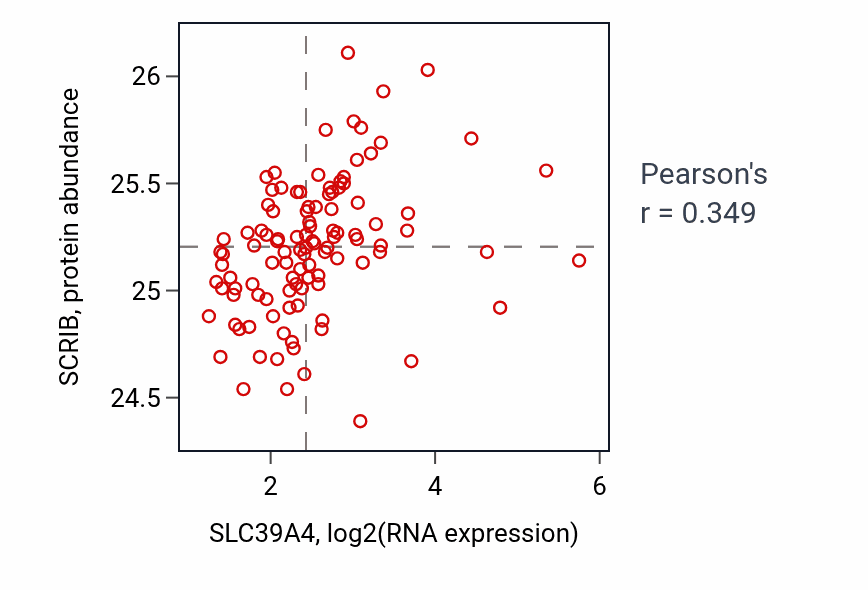 Per-sample scatter of SLC39A4 vs SCRIB in HNSC (Pearson r = 0.35).