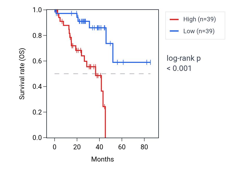 Kaplan&ndash;Meier survival curve for SLC39A4 RNA expression in UVM: high vs low expression groups.