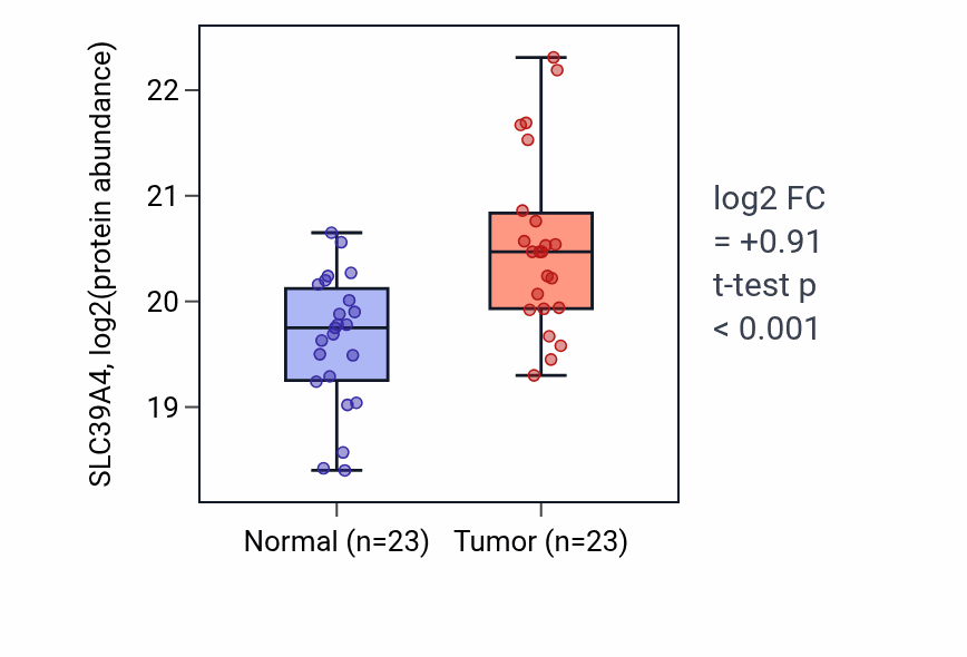Tumor-vs-normal mass-spec protein box plot for SLC39A4 in LUAD.