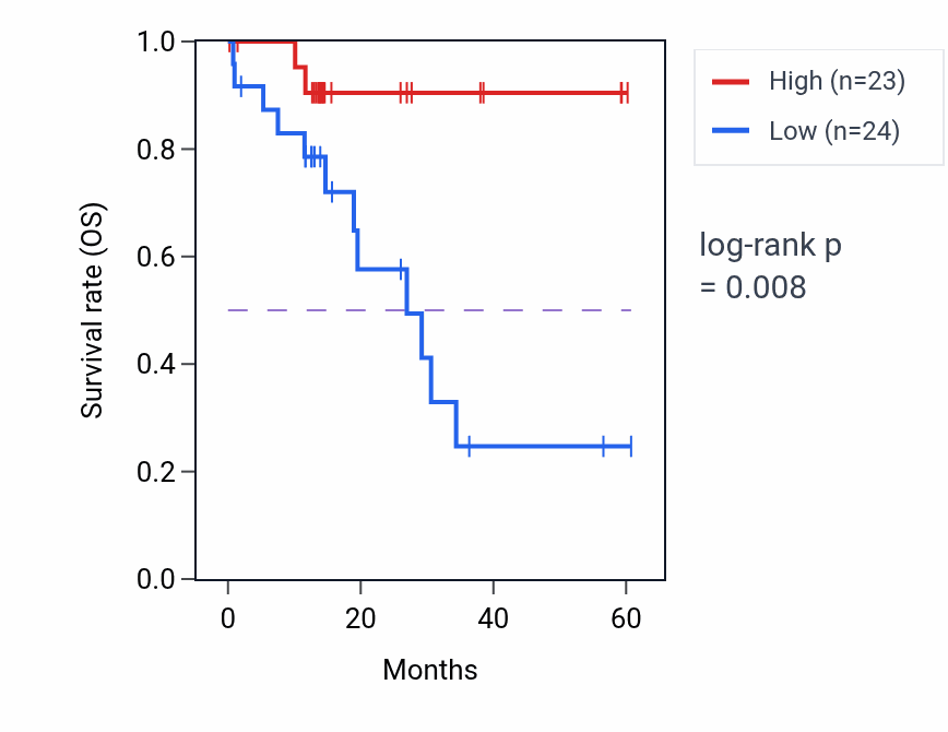 Kaplan&ndash;Meier survival curve for SLC39A4 mass-spec protein-high vs -low samples in LUAD.