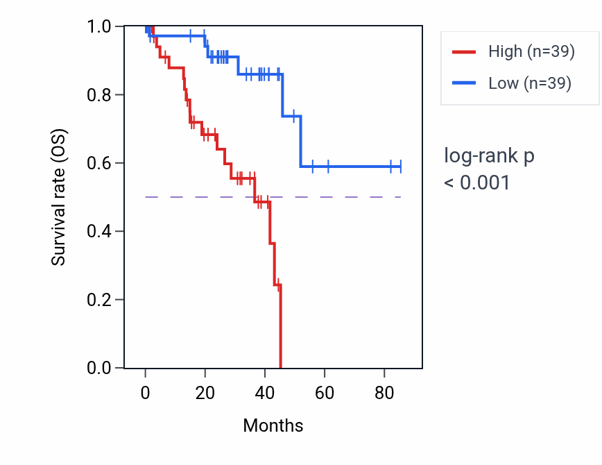 Kaplan&ndash;Meier survival curve for SLC39A4 RNA-high vs -low samples in UVM.