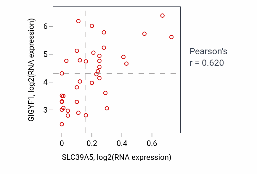 Per-sample scatter of SLC39A5 vs GIGYF1 in BONE (Pearson r = 0.62).