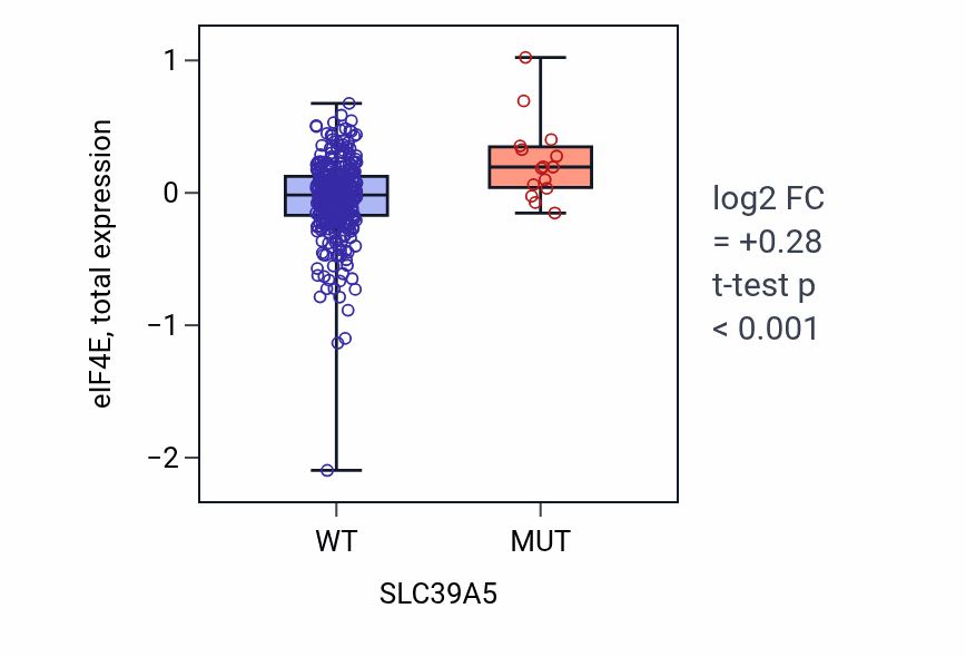 Box plot of eIF4E in SLC39A5-low vs SLC39A5-high samples in SKCM.