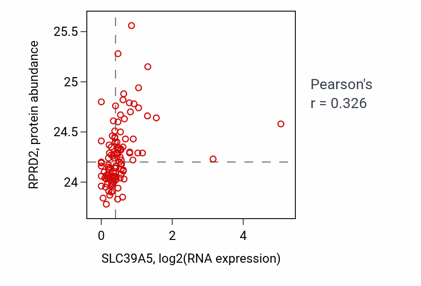 Per-sample scatter of SLC39A5 vs RPRD2 in HNSC (Pearson r = 0.33).