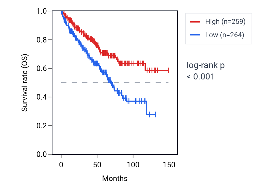 Kaplan&ndash;Meier survival curve for SLC39A5 RNA expression in KIRC: high vs low expression groups.