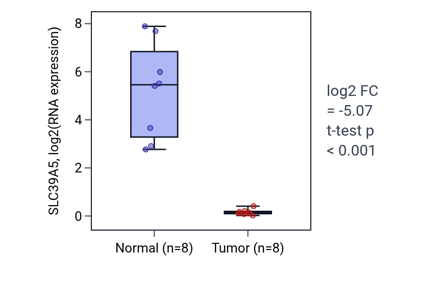 Tumor-vs-normal expression box plot for SLC39A5 in KICH.