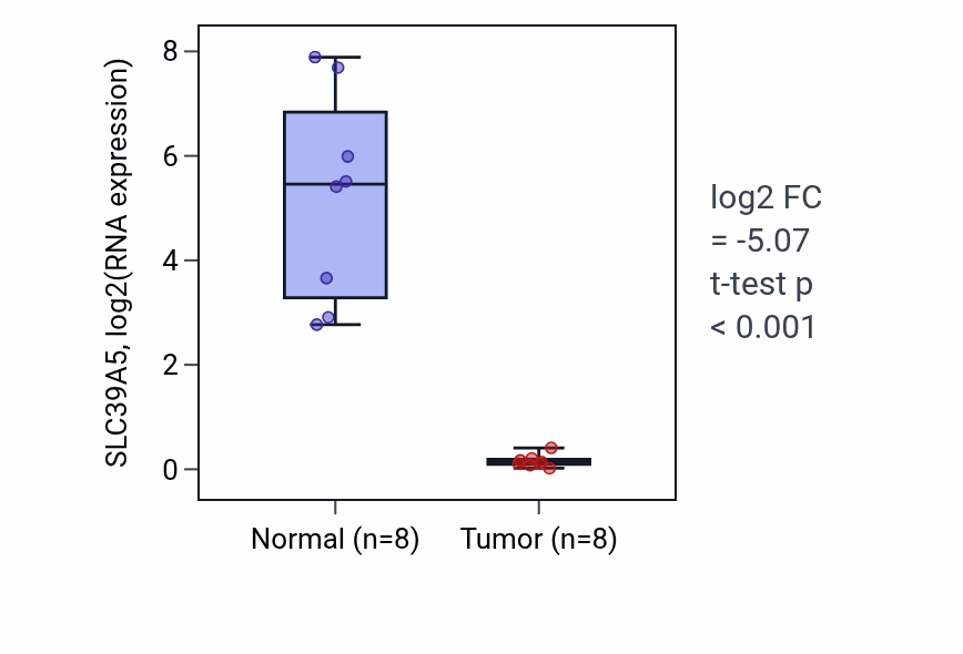 Tumor-vs-normal expression box plot for SLC39A5 RNA in KICH.