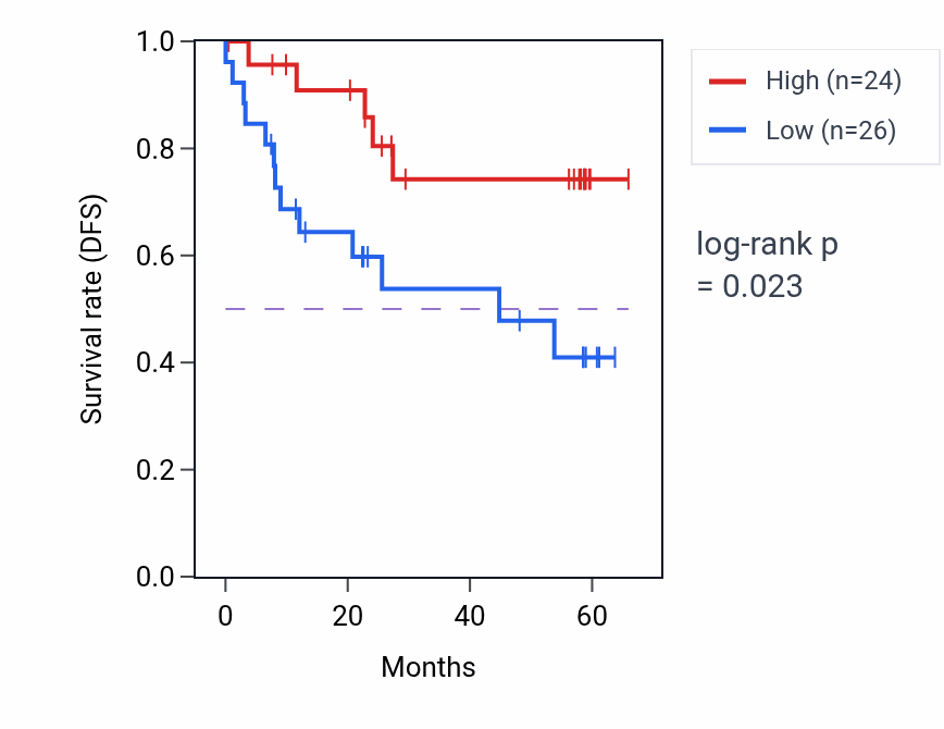 Kaplan&ndash;Meier survival curve for SLC39A5 mass-spec protein-high vs -low samples in CCRCC.