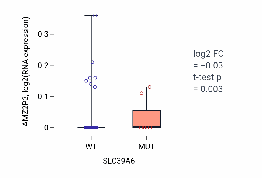 Box plot of AMZ2P3 in SLC39A6-low vs SLC39A6-high samples in SKCM.