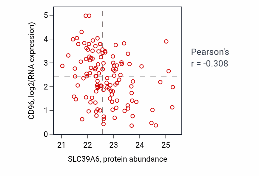 Per-sample scatter of SLC39A6 vs CD96 in BRCA (Pearson r = -0.31).