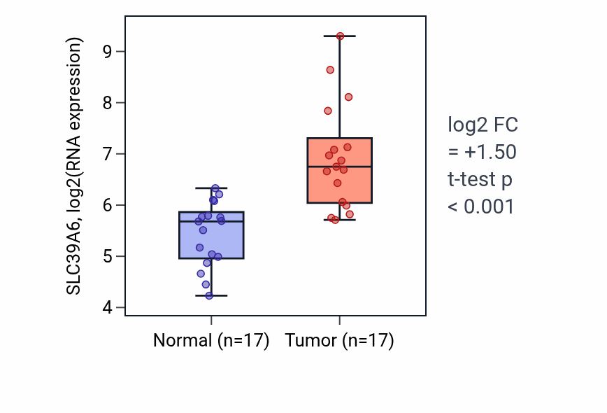 Tumor-vs-normal expression box plot for SLC39A6 RNA in HNSC.