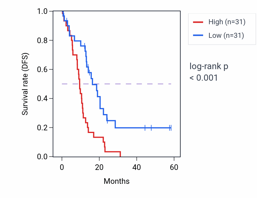 Kaplan&ndash;Meier survival curve for SLC39A6 mass-spec protein-high vs -low samples in PDAC.
