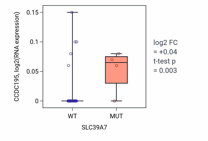 Box plot of CCDC195 in SLC39A7-low vs SLC39A7-high samples in LARGE_INTESTINE.