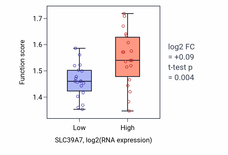 Box plot of Cotranslational protein targeting to membrane in SLC39A7-low vs SLC39A7-high samples in BONE.