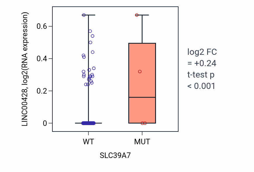 Box plot of LINC00428 in SLC39A7-low vs SLC39A7-high samples in BRCA.
