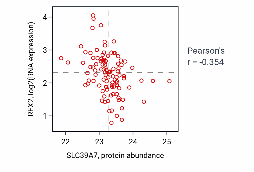 Per-sample scatter of SLC39A7 vs RFX2 in CCRCC (Pearson r = -0.35).