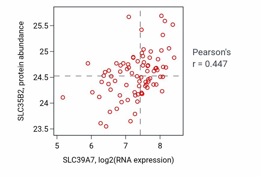 Per-sample scatter of SLC39A7 vs SLC35B2 in OV (Pearson r = 0.45).