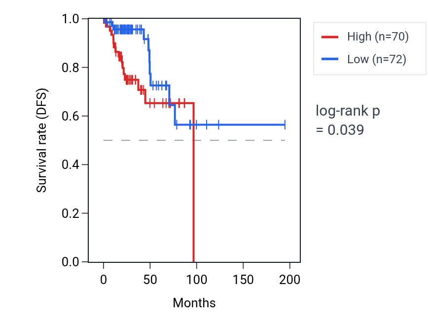 Kaplan&ndash;Meier survival curve for SLC39A7 RNA expression in KIRP: high vs low expression groups.