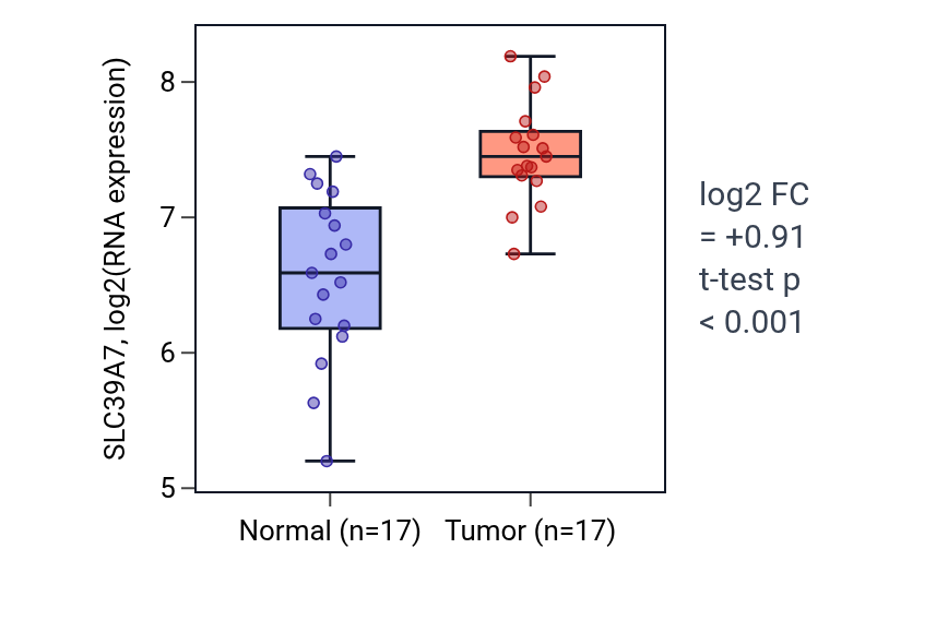 Tumor-vs-normal expression box plot for SLC39A7 in HNSC.